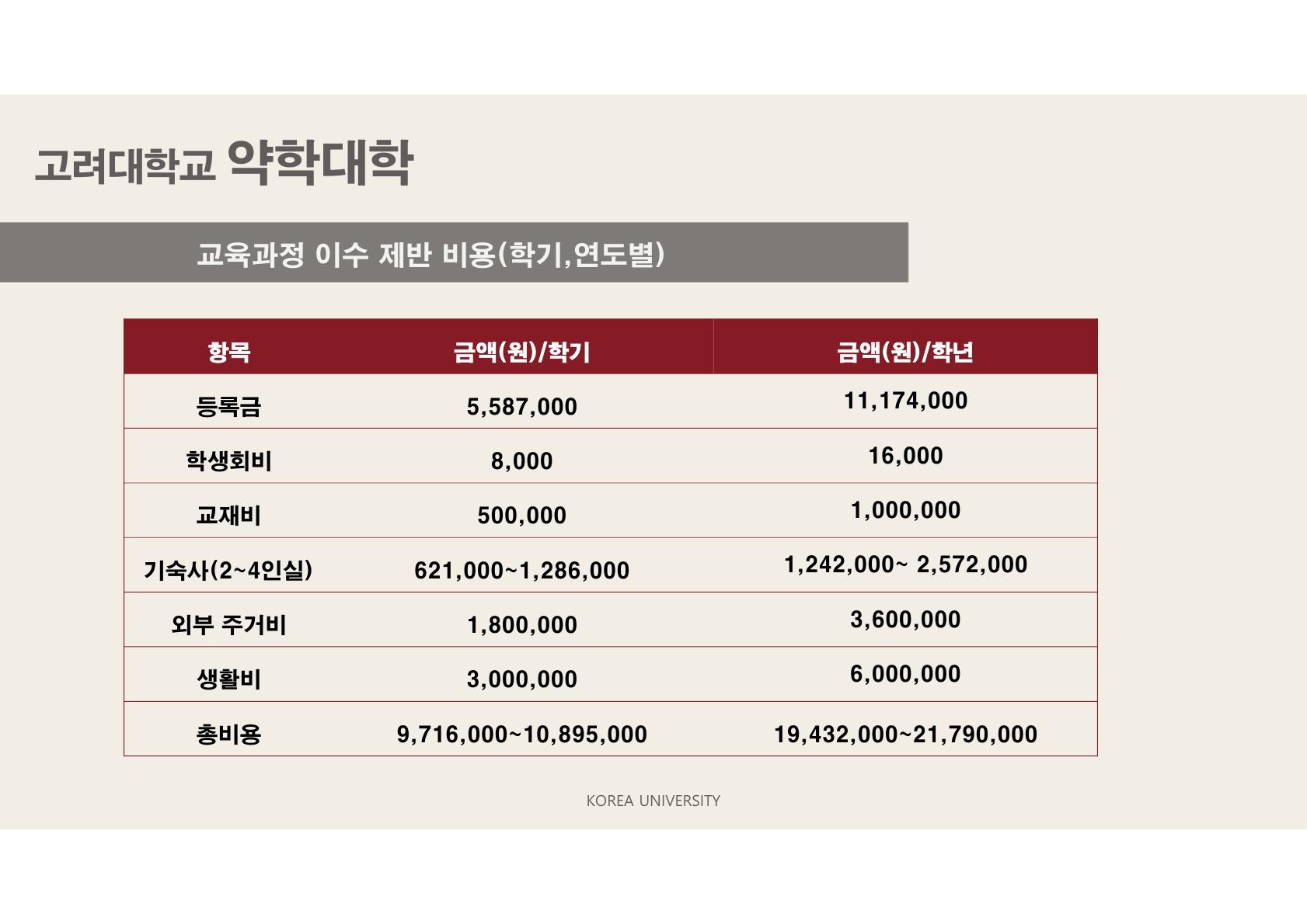 고려대학교 약학대학 제반비용