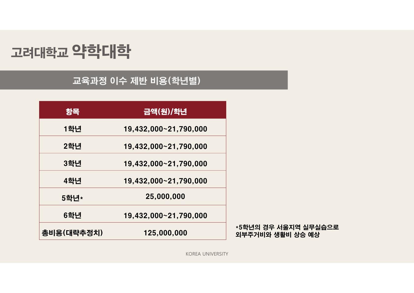 고려대학교 약학대학 제반비용